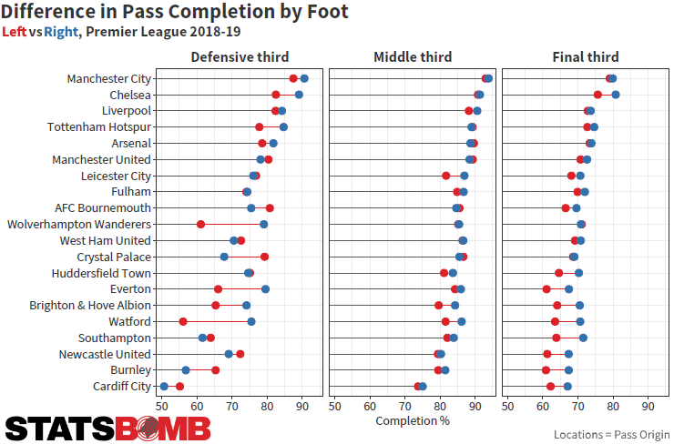 An Overview of Pass Heights In the Premier League, English