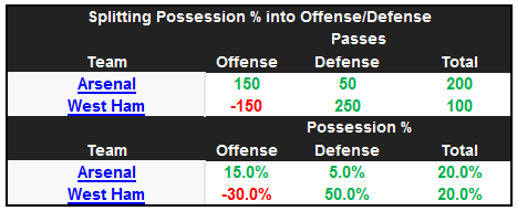 possession differential example