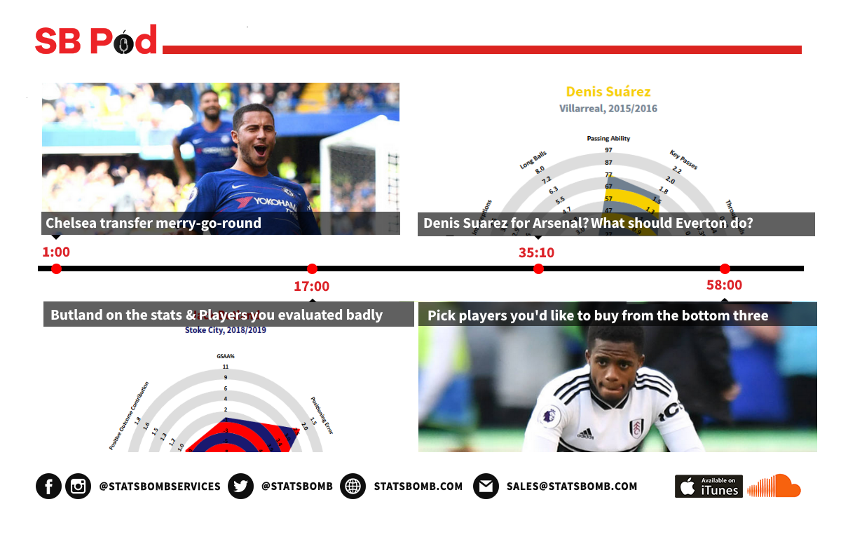 StatsBomb Transfer Podcast: Chelsea, Denis Suarez & Reader Qs