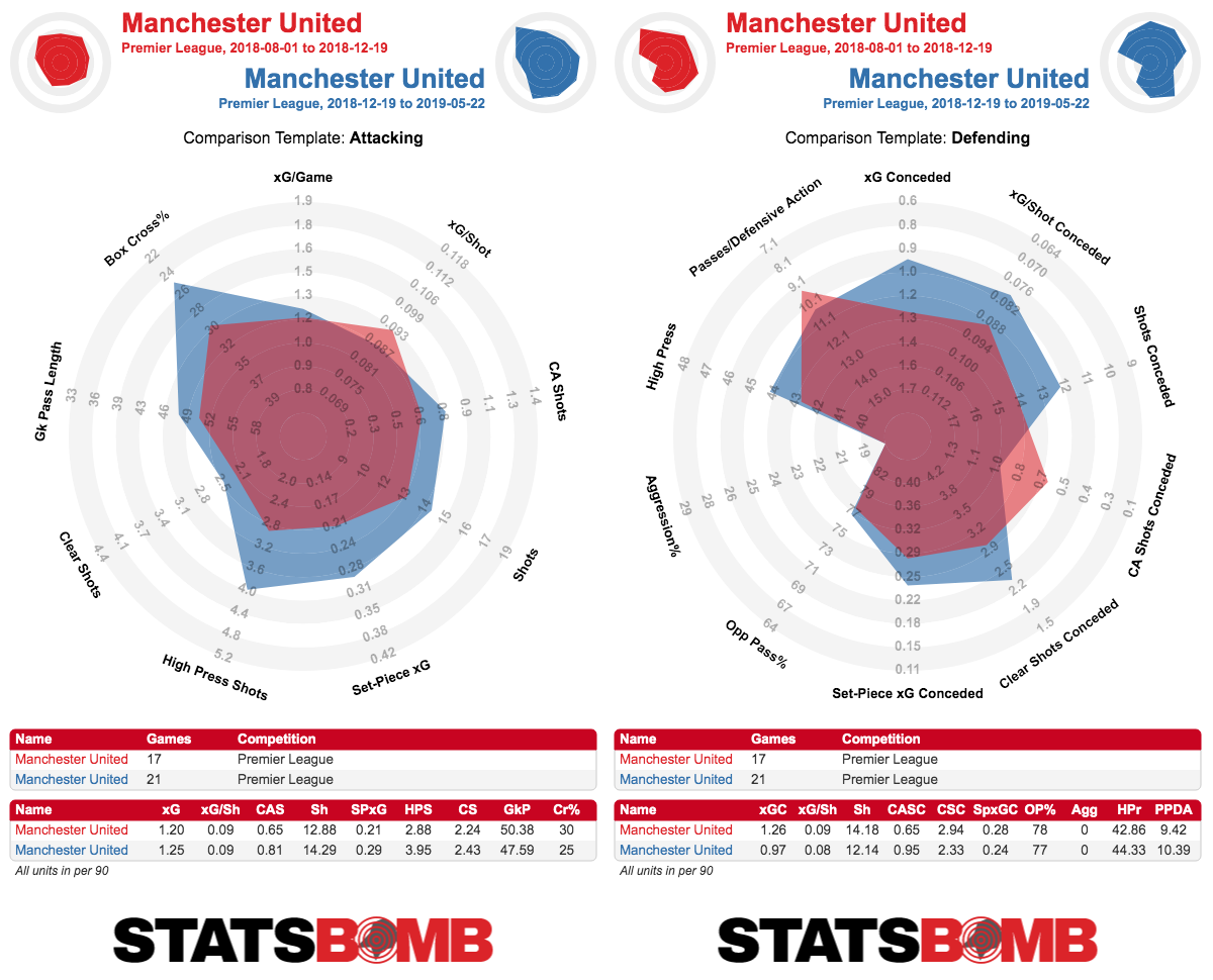 Manchester United Season Review: At the Wheel?