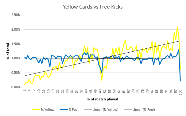 Yellow Cards vs Free Kicks