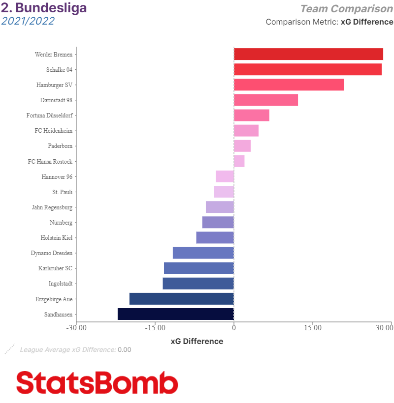 Bundesliga 2021/22 season roundup