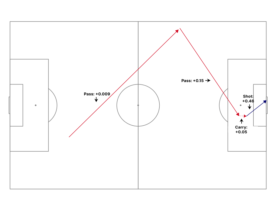 A Guide to Modern Football Analytics for Beginners