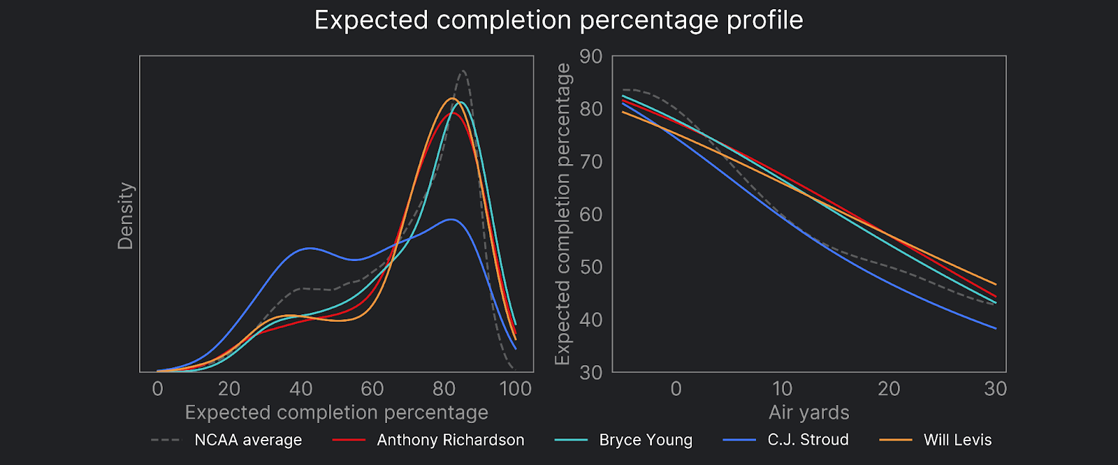 What college completion percentage over expected (CPOE) tells us