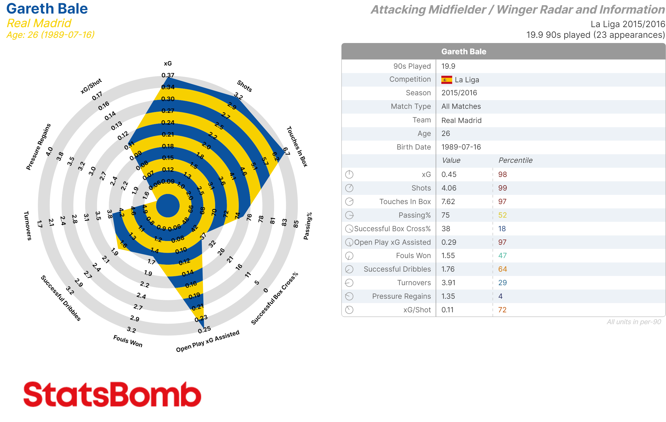 Messi Data Biography Analysis and Data Release: 2012-13 to 2015-16 -  StatsBomb