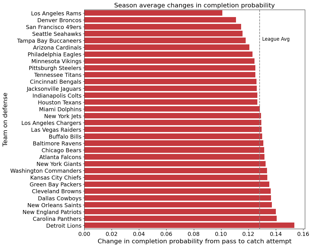 Using Pass Completion Models To Evaluate Defenses StatsBomb Data