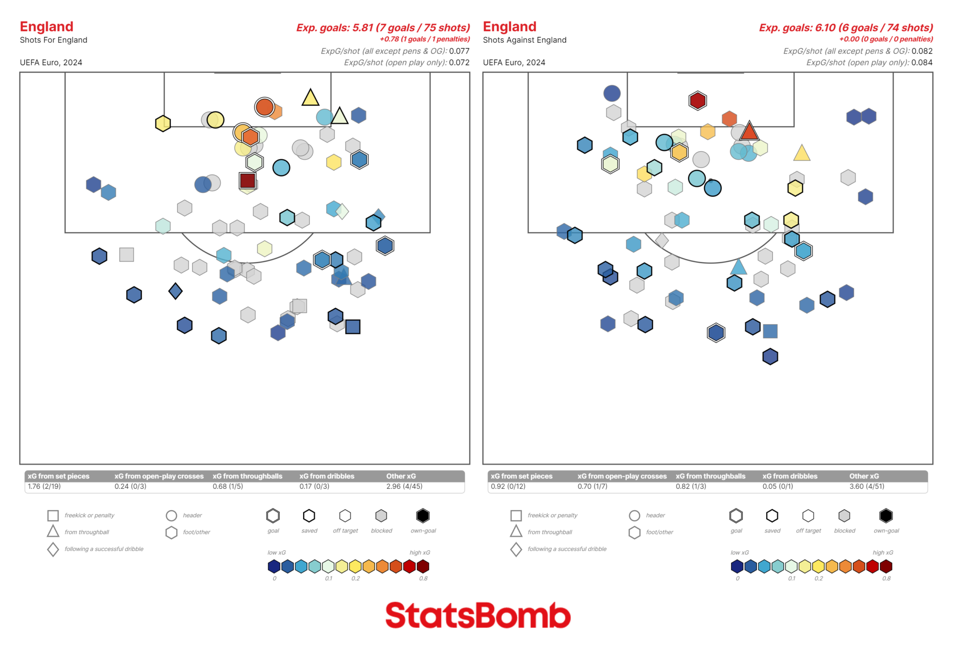 A graphic showing England's shots for and conceded at Euro 2024