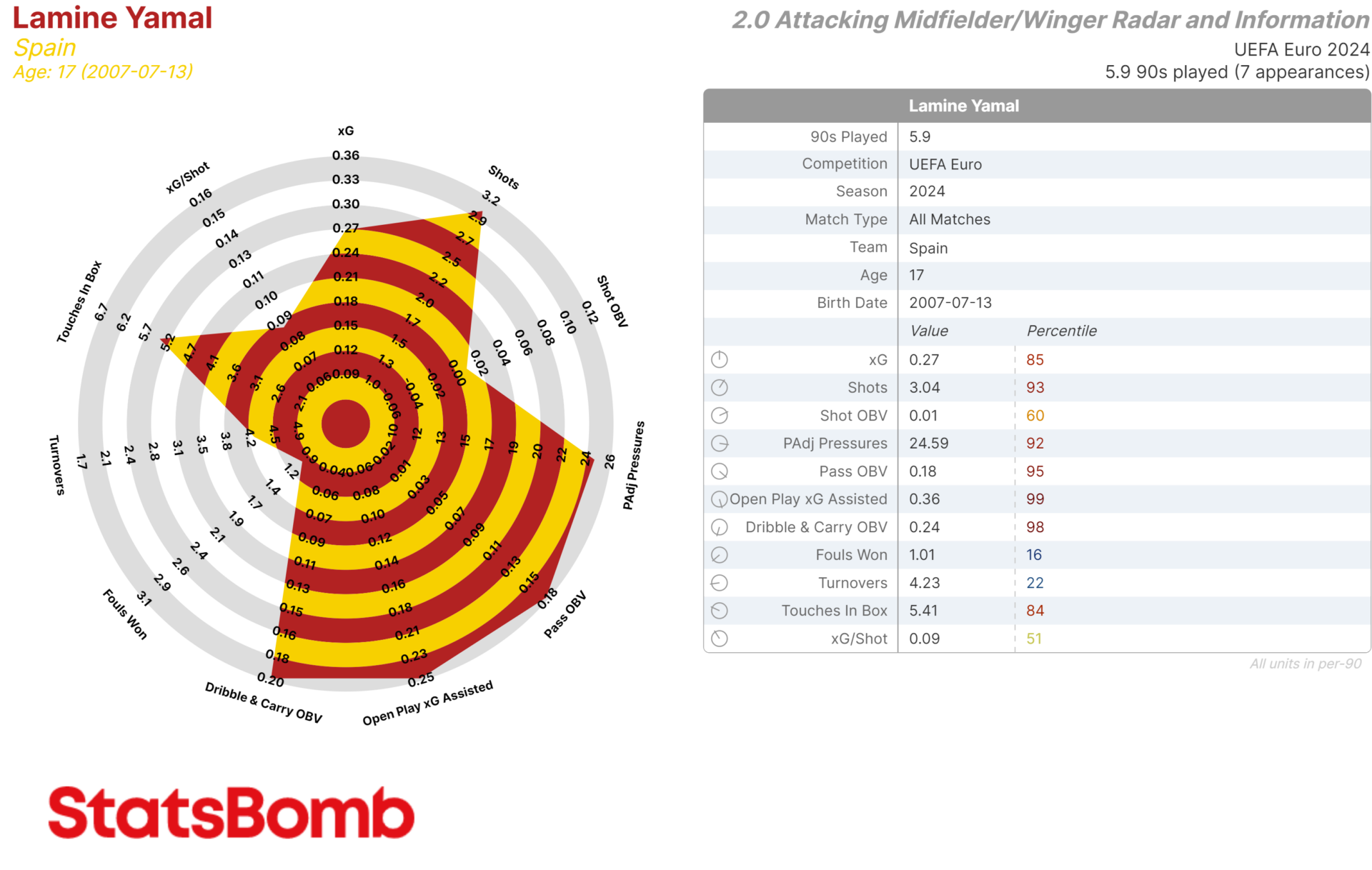 A graphic showing Lamine Yamal's radar for Spain at Euro 2024