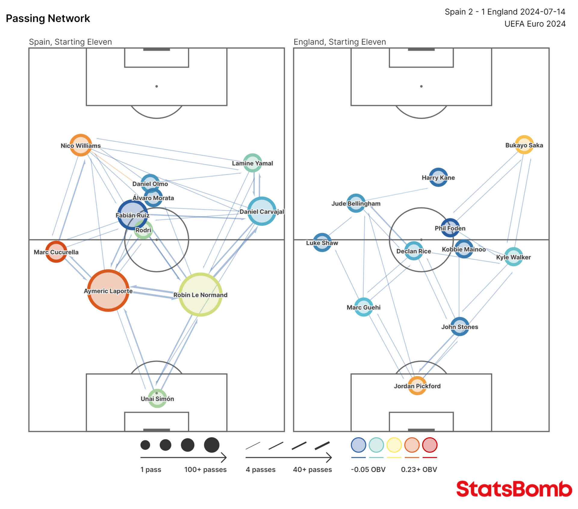 A graphic showing the passmap of Spain and England in the Euro 2024 final.